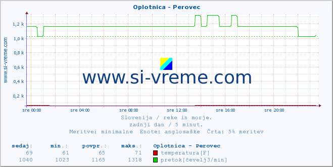 POVPREČJE :: Oplotnica - Perovec :: temperatura | pretok | višina :: zadnji dan / 5 minut.