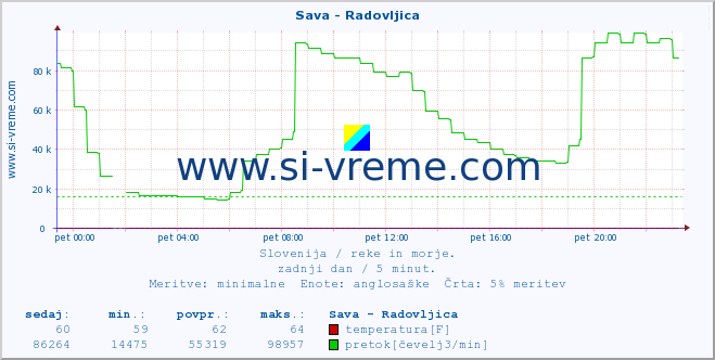 POVPREČJE :: Sava - Radovljica :: temperatura | pretok | višina :: zadnji dan / 5 minut.