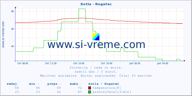 POVPREČJE :: Sotla - Rogatec :: temperatura | pretok | višina :: zadnji dan / 5 minut.