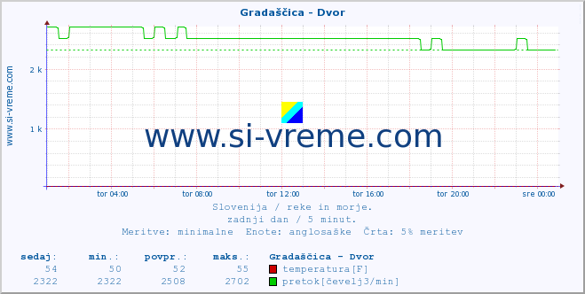 POVPREČJE :: Gradaščica - Dvor :: temperatura | pretok | višina :: zadnji dan / 5 minut.