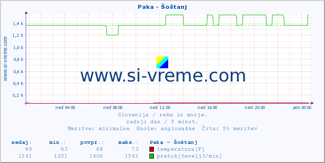 POVPREČJE :: Paka - Šoštanj :: temperatura | pretok | višina :: zadnji dan / 5 minut.