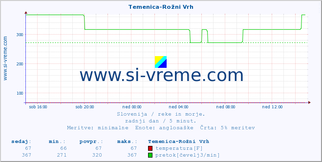 POVPREČJE :: Temenica-Rožni Vrh :: temperatura | pretok | višina :: zadnji dan / 5 minut.