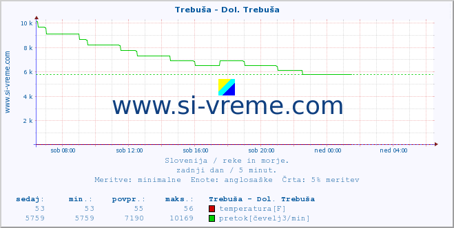 POVPREČJE :: Trebuša - Dol. Trebuša :: temperatura | pretok | višina :: zadnji dan / 5 minut.