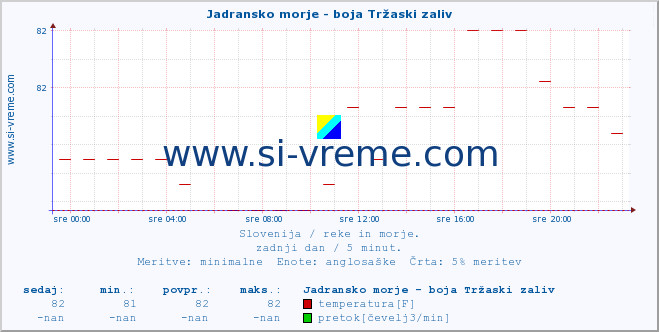 POVPREČJE :: Jadransko morje - boja Tržaski zaliv :: temperatura | pretok | višina :: zadnji dan / 5 minut.