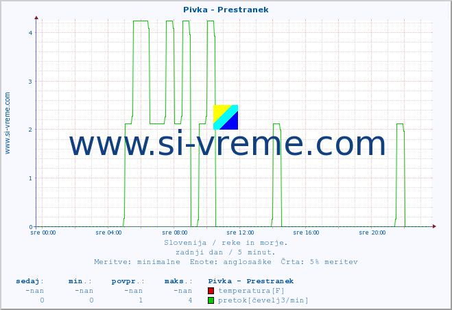 POVPREČJE :: Pivka - Prestranek :: temperatura | pretok | višina :: zadnji dan / 5 minut.