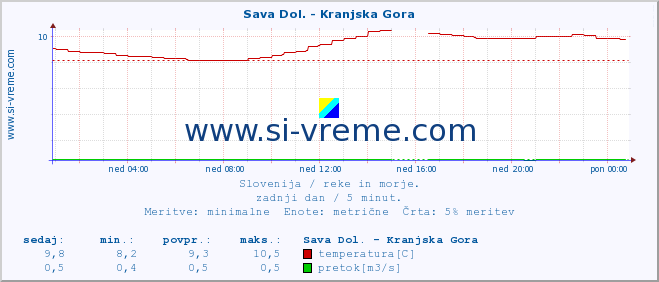 POVPREČJE :: Sava Dol. - Kranjska Gora :: temperatura | pretok | višina :: zadnji dan / 5 minut.