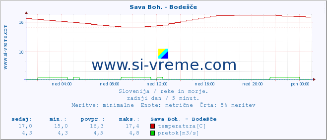 POVPREČJE :: Sava Boh. - Bodešče :: temperatura | pretok | višina :: zadnji dan / 5 minut.