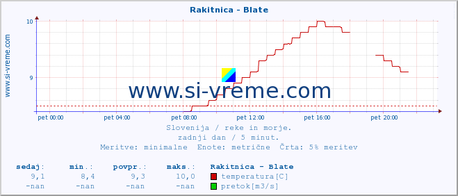 POVPREČJE :: Rakitnica - Blate :: temperatura | pretok | višina :: zadnji dan / 5 minut.