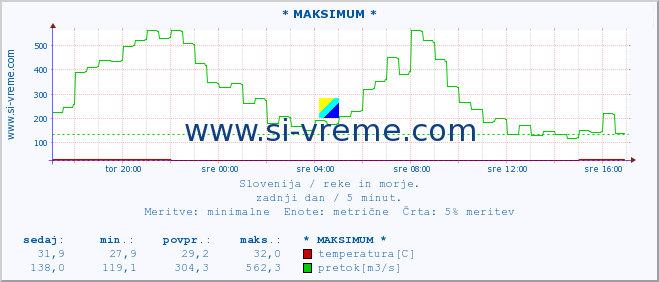 POVPREČJE :: * MAKSIMUM * :: temperatura | pretok | višina :: zadnji dan / 5 minut.