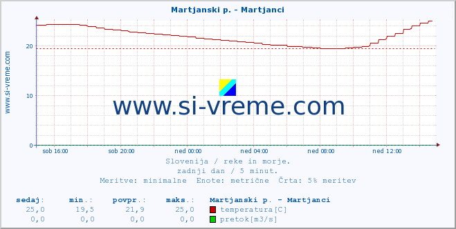 POVPREČJE :: Martjanski p. - Martjanci :: temperatura | pretok | višina :: zadnji dan / 5 minut.