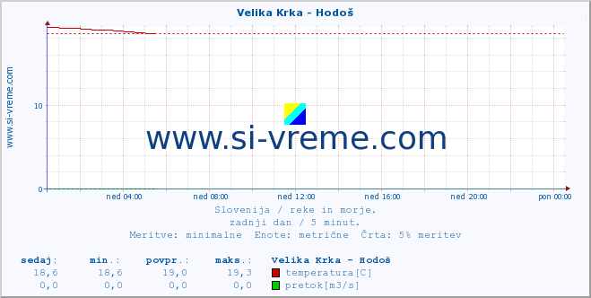 POVPREČJE :: Velika Krka - Hodoš :: temperatura | pretok | višina :: zadnji dan / 5 minut.