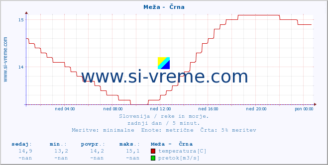 POVPREČJE :: Meža -  Črna :: temperatura | pretok | višina :: zadnji dan / 5 minut.