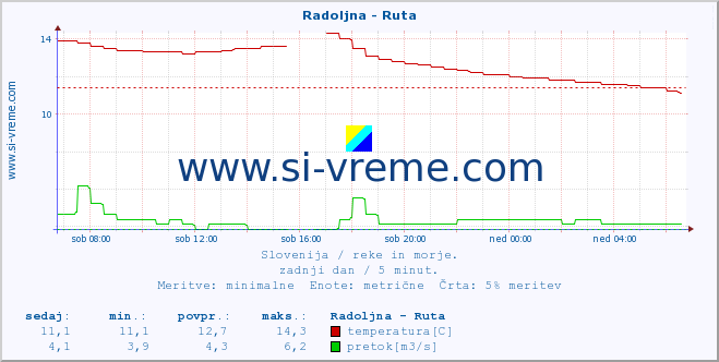 POVPREČJE :: Radoljna - Ruta :: temperatura | pretok | višina :: zadnji dan / 5 minut.