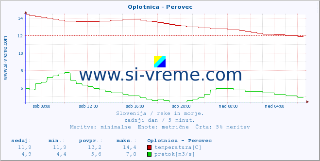 POVPREČJE :: Oplotnica - Perovec :: temperatura | pretok | višina :: zadnji dan / 5 minut.