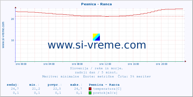 POVPREČJE :: Pesnica - Ranca :: temperatura | pretok | višina :: zadnji dan / 5 minut.