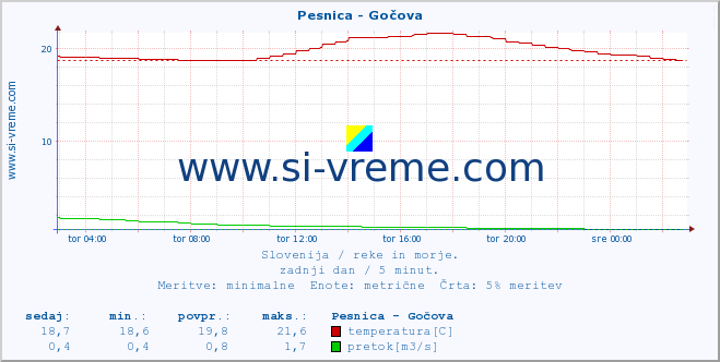 POVPREČJE :: Pesnica - Gočova :: temperatura | pretok | višina :: zadnji dan / 5 minut.