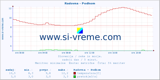 POVPREČJE :: Radovna - Podhom :: temperatura | pretok | višina :: zadnji dan / 5 minut.