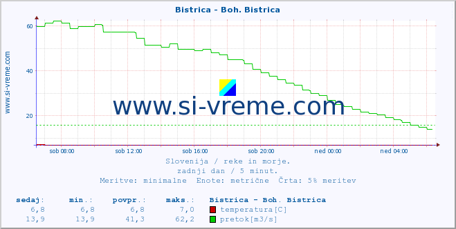 POVPREČJE :: Bistrica - Boh. Bistrica :: temperatura | pretok | višina :: zadnji dan / 5 minut.