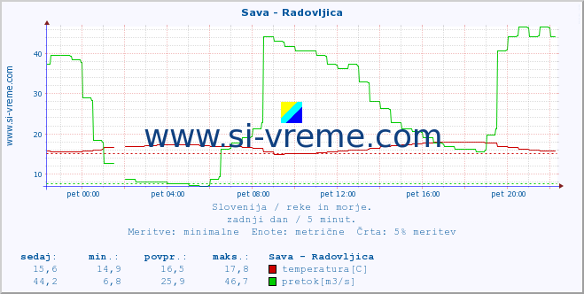 POVPREČJE :: Sava - Radovljica :: temperatura | pretok | višina :: zadnji dan / 5 minut.