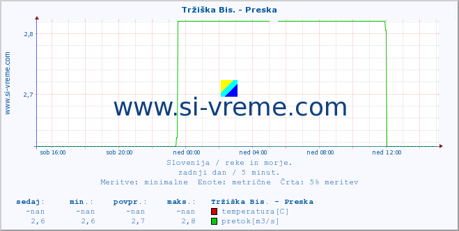 POVPREČJE :: Tržiška Bis. - Preska :: temperatura | pretok | višina :: zadnji dan / 5 minut.