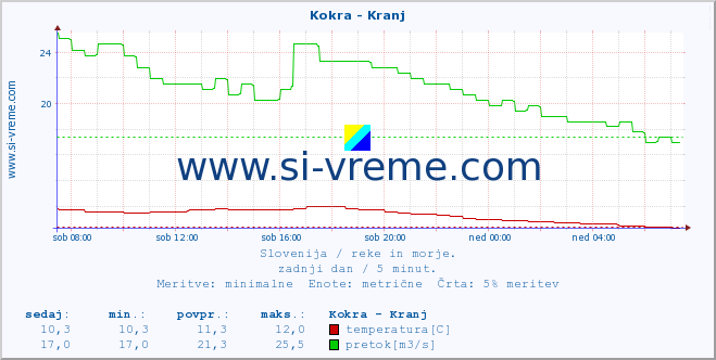 POVPREČJE :: Kokra - Kranj :: temperatura | pretok | višina :: zadnji dan / 5 minut.