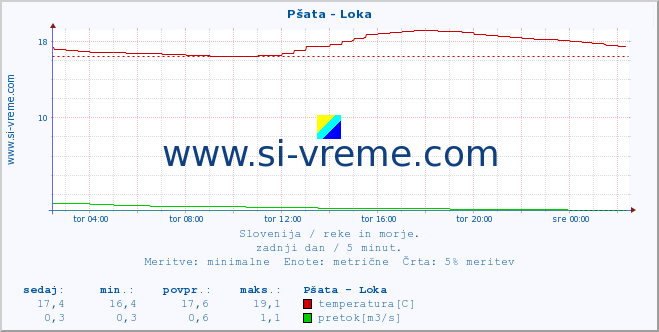 POVPREČJE :: Pšata - Loka :: temperatura | pretok | višina :: zadnji dan / 5 minut.