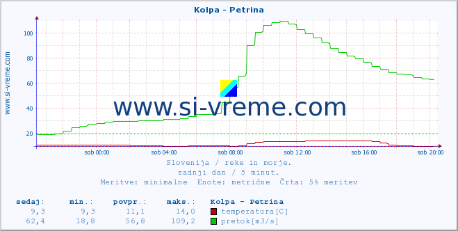 POVPREČJE :: Kolpa - Petrina :: temperatura | pretok | višina :: zadnji dan / 5 minut.