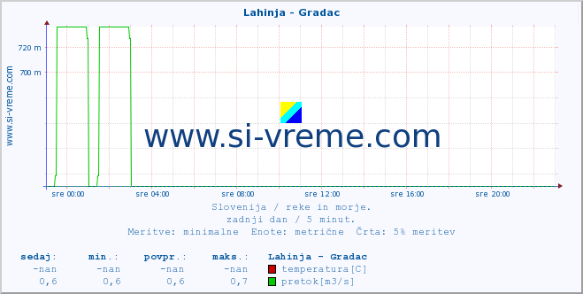 POVPREČJE :: Lahinja - Gradac :: temperatura | pretok | višina :: zadnji dan / 5 minut.