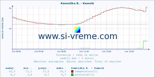 POVPREČJE :: Stržen - Gor. Jezero :: temperatura | pretok | višina :: zadnji dan / 5 minut.