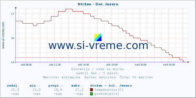 POVPREČJE :: Stržen - Dol. Jezero :: temperatura | pretok | višina :: zadnji dan / 5 minut.