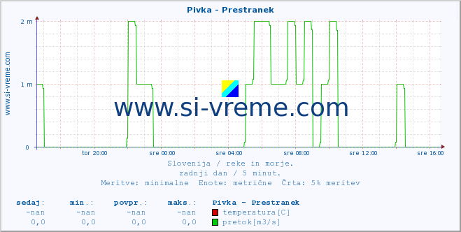 POVPREČJE :: Pivka - Prestranek :: temperatura | pretok | višina :: zadnji dan / 5 minut.