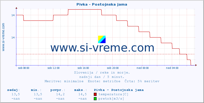 POVPREČJE :: Pivka - Postojnska jama :: temperatura | pretok | višina :: zadnji dan / 5 minut.