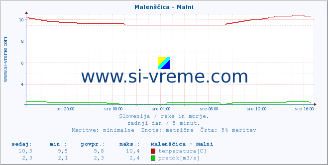 POVPREČJE :: Malenščica - Malni :: temperatura | pretok | višina :: zadnji dan / 5 minut.