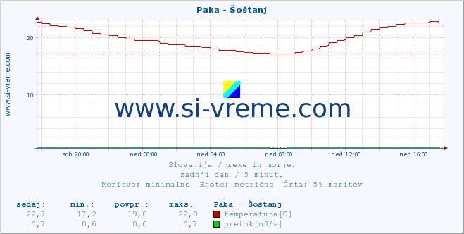 POVPREČJE :: Paka - Šoštanj :: temperatura | pretok | višina :: zadnji dan / 5 minut.