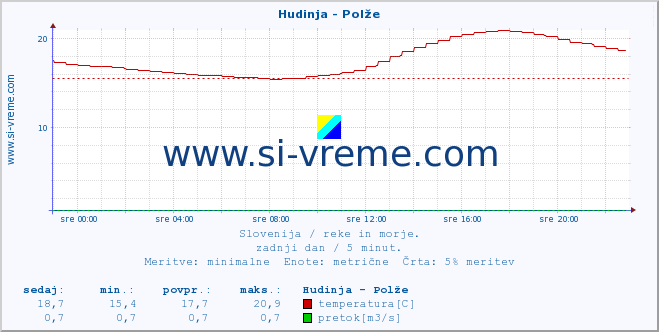 POVPREČJE :: Hudinja - Polže :: temperatura | pretok | višina :: zadnji dan / 5 minut.