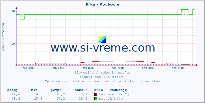 POVPREČJE :: Krka - Podbočje :: temperatura | pretok | višina :: zadnji dan / 5 minut.