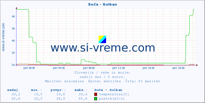 POVPREČJE :: Soča - Solkan :: temperatura | pretok | višina :: zadnji dan / 5 minut.