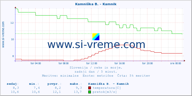 POVPREČJE :: Branica - Branik :: temperatura | pretok | višina :: zadnji dan / 5 minut.