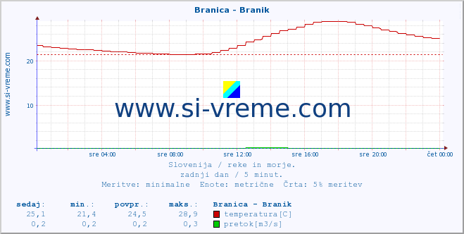 POVPREČJE :: Branica - Branik :: temperatura | pretok | višina :: zadnji dan / 5 minut.