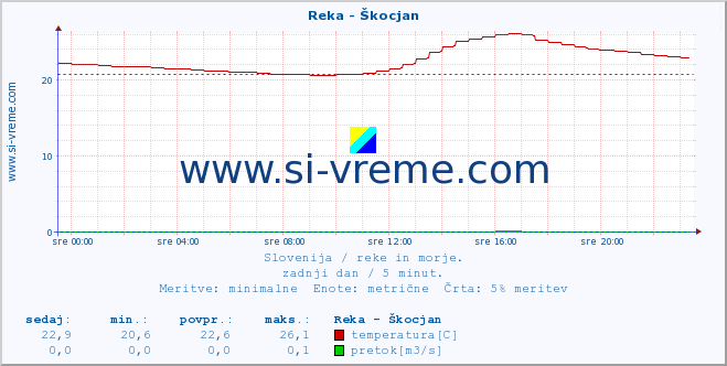 POVPREČJE :: Reka - Škocjan :: temperatura | pretok | višina :: zadnji dan / 5 minut.