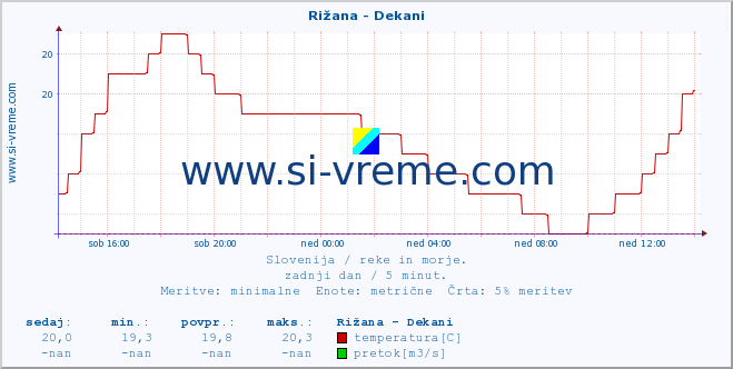 POVPREČJE :: Rižana - Dekani :: temperatura | pretok | višina :: zadnji dan / 5 minut.