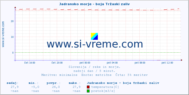 POVPREČJE :: Jadransko morje - boja Tržaski zaliv :: temperatura | pretok | višina :: zadnji dan / 5 minut.