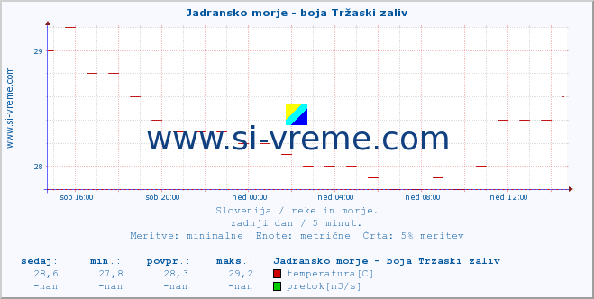 POVPREČJE :: Jadransko morje - boja Tržaski zaliv :: temperatura | pretok | višina :: zadnji dan / 5 minut.