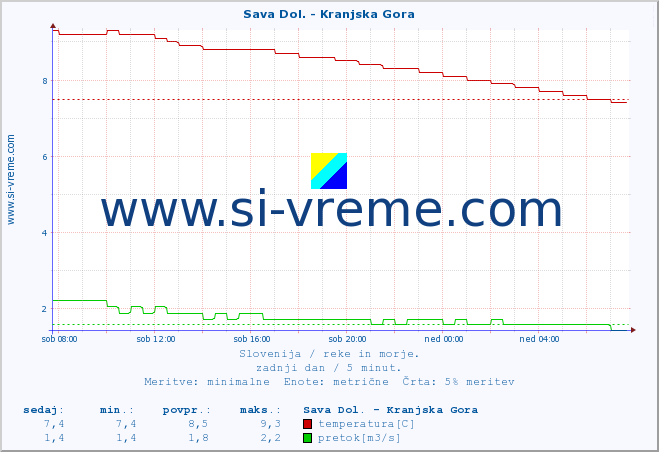 POVPREČJE :: Sava Dol. - Kranjska Gora :: temperatura | pretok | višina :: zadnji dan / 5 minut.