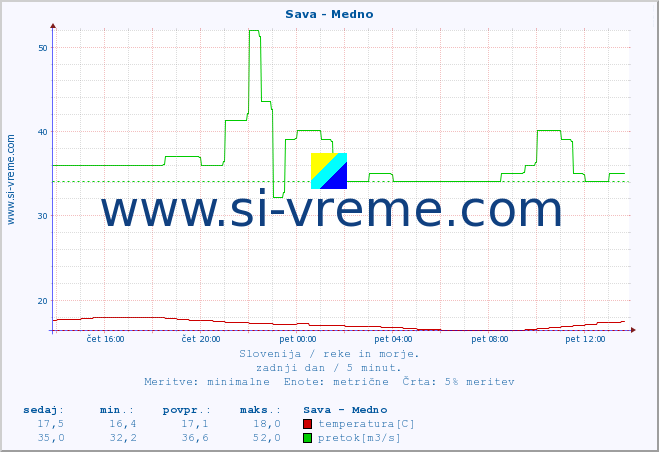 POVPREČJE :: Sava - Medno :: temperatura | pretok | višina :: zadnji dan / 5 minut.