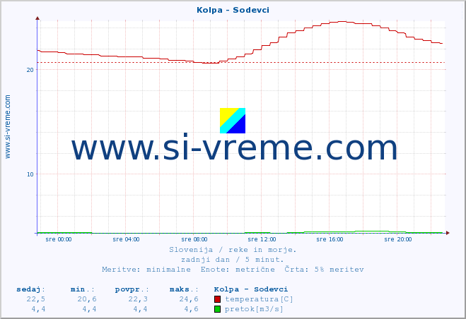 POVPREČJE :: Kolpa - Sodevci :: temperatura | pretok | višina :: zadnji dan / 5 minut.