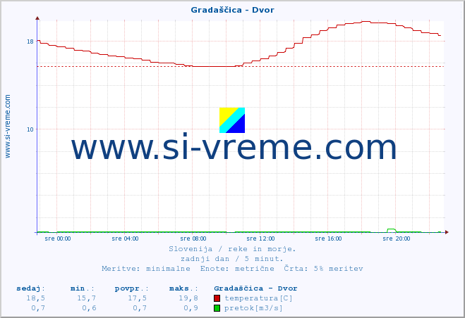 POVPREČJE :: Gradaščica - Dvor :: temperatura | pretok | višina :: zadnji dan / 5 minut.