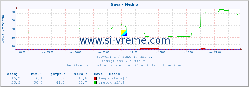 POVPREČJE :: Sava - Medno :: temperatura | pretok | višina :: zadnji dan / 5 minut.