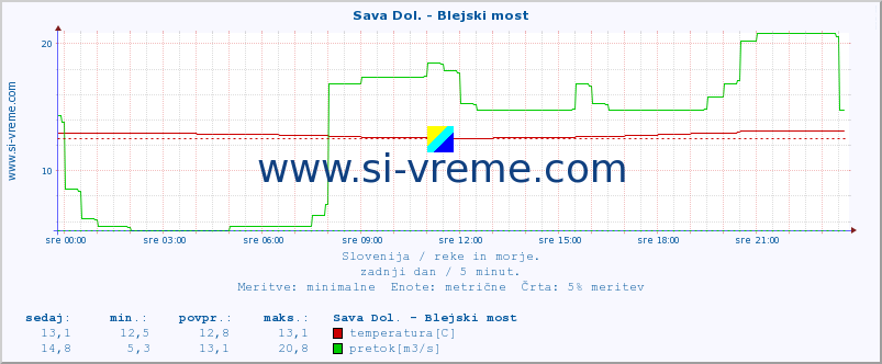 POVPREČJE :: Sava Dol. - Blejski most :: temperatura | pretok | višina :: zadnji dan / 5 minut.