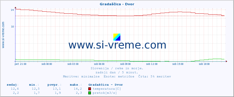 POVPREČJE :: Gradaščica - Dvor :: temperatura | pretok | višina :: zadnji dan / 5 minut.